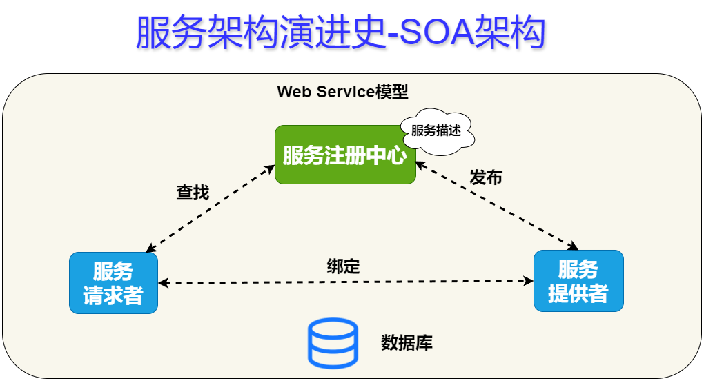服务架构演进史-SOA架构
